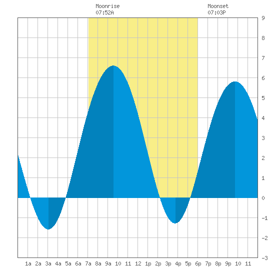 Pennys Creek tide chart for Saturday, February 10, 2024