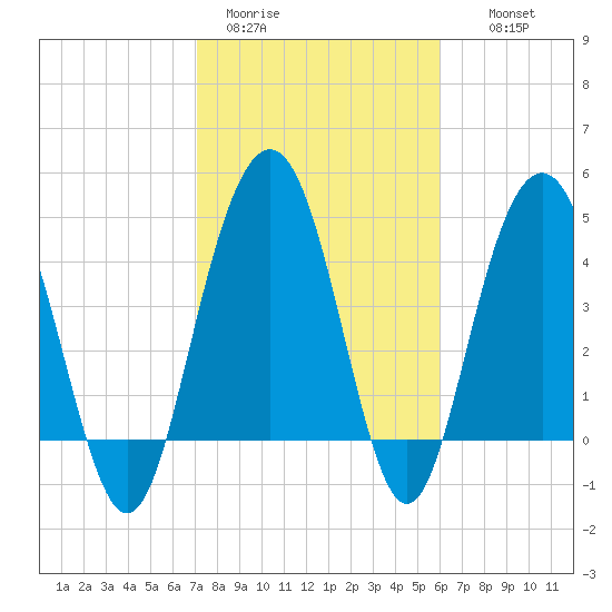 Pennys Creek tide chart for Sunday, February 11, 2024