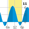 Pennys Creek tide chart for Sunday, February 11, 2024