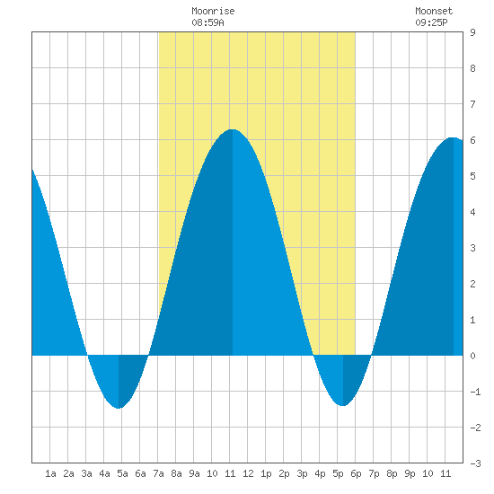 Pennys Creek tide chart for Monday, February 12, 2024