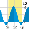 Pennys Creek tide chart for Monday, February 12, 2024