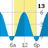 Pennys Creek tide chart for Tuesday, February 13, 2024