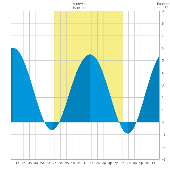 Pennys Creek tide chart for Wednesday, February 14, 2024