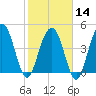Pennys Creek tide chart for Wednesday, February 14, 2024