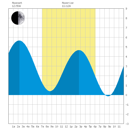 Pennys Creek tide chart for Friday, February 16, 2024