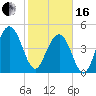 Pennys Creek tide chart for Friday, February 16, 2024