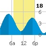 Pennys Creek tide chart for Sunday, February 18, 2024