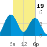 Pennys Creek tide chart for Monday, February 19, 2024