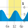 Pennys Creek tide chart for Thursday, February 1, 2024