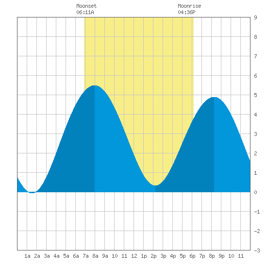 Pennys Creek tide chart for Thursday, February 22, 2024