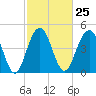 Pennys Creek tide chart for Sunday, February 25, 2024