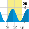 Pennys Creek tide chart for Monday, February 26, 2024