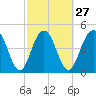 Pennys Creek tide chart for Tuesday, February 27, 2024