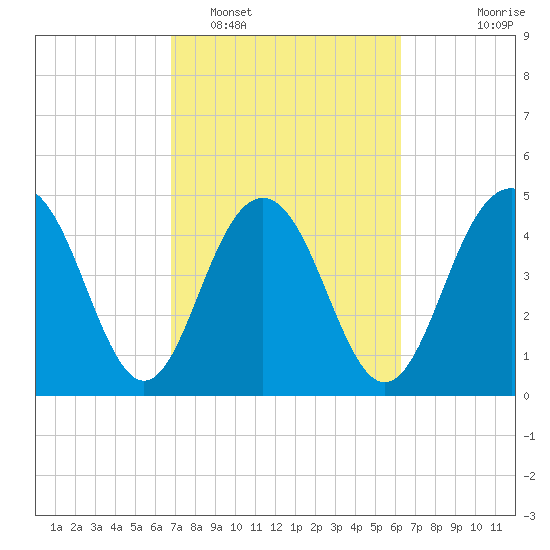 Pennys Creek tide chart for Wednesday, February 28, 2024