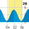 Pennys Creek tide chart for Wednesday, February 28, 2024