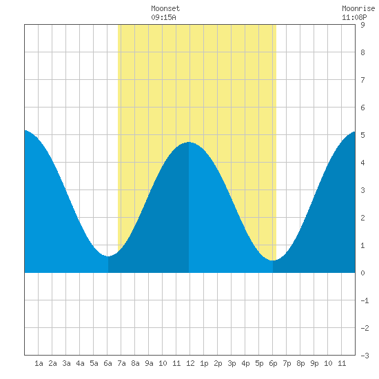 Pennys Creek tide chart for Thursday, February 29, 2024