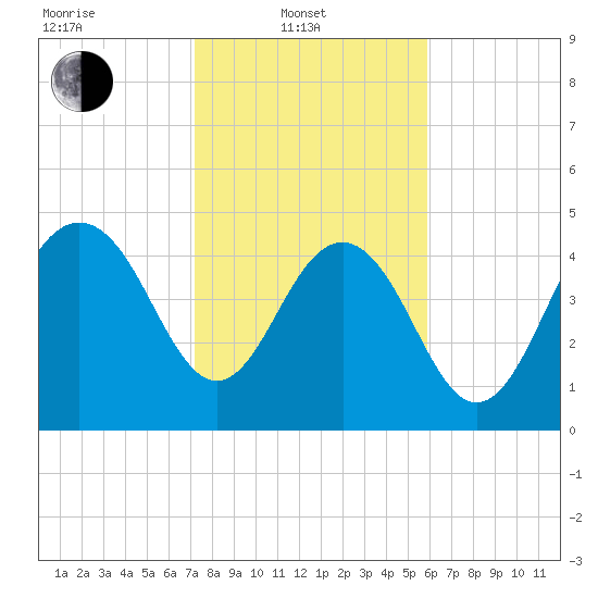 Pennys Creek tide chart for Friday, February 2, 2024