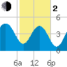 Pennys Creek tide chart for Friday, February 2, 2024