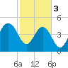 Pennys Creek tide chart for Saturday, February 3, 2024