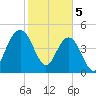 Pennys Creek tide chart for Monday, February 5, 2024