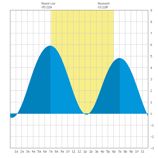 Pennys Creek tide chart for Wednesday, February 7, 2024