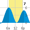 Pennys Creek tide chart for Wednesday, February 7, 2024