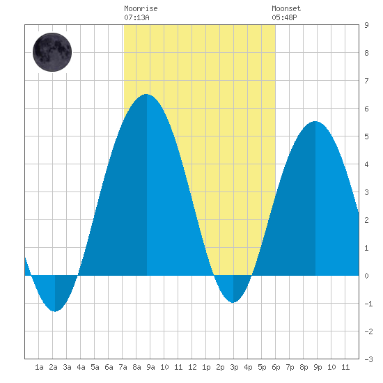 Pennys Creek tide chart for Friday, February 9, 2024