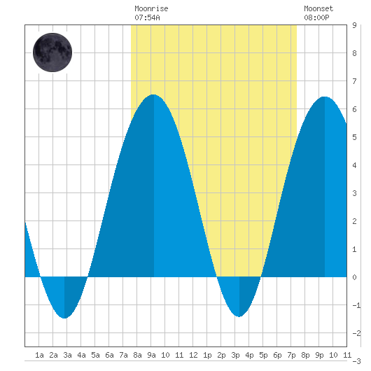 Pennys Creek tide chart for Sunday, March 10, 2024