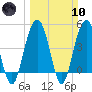 Pennys Creek tide chart for Sunday, March 10, 2024