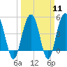 Pennys Creek tide chart for Monday, March 11, 2024