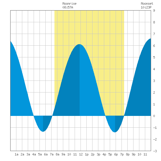 Pennys Creek tide chart for Tuesday, March 12, 2024