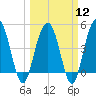 Pennys Creek tide chart for Tuesday, March 12, 2024