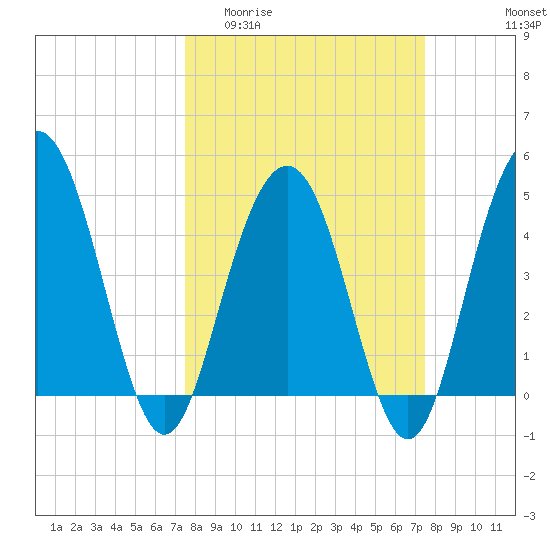 Pennys Creek tide chart for Wednesday, March 13, 2024