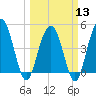 Pennys Creek tide chart for Wednesday, March 13, 2024