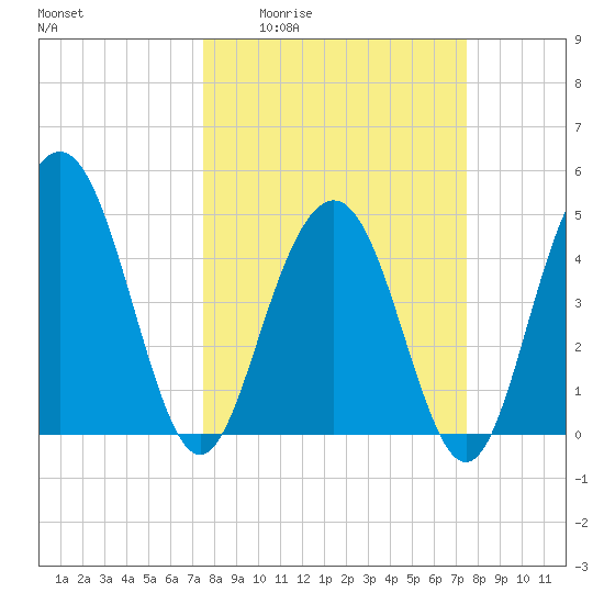 Pennys Creek tide chart for Thursday, March 14, 2024