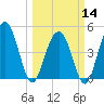 Pennys Creek tide chart for Thursday, March 14, 2024