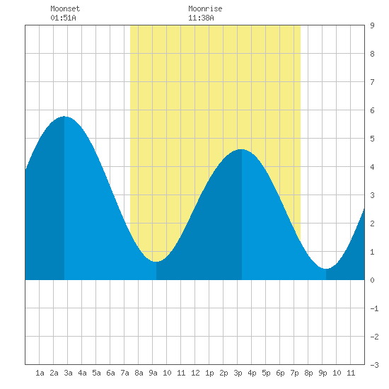 Pennys Creek tide chart for Saturday, March 16, 2024