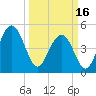 Pennys Creek tide chart for Saturday, March 16, 2024