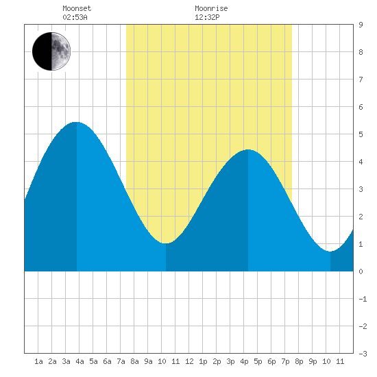 Pennys Creek tide chart for Sunday, March 17, 2024