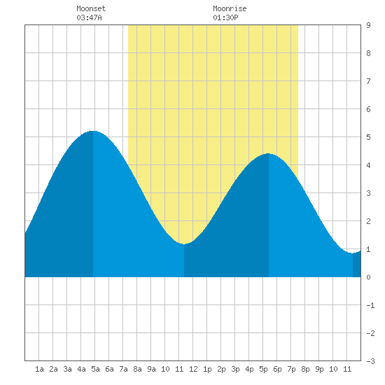 Pennys Creek tide chart for Monday, March 18, 2024