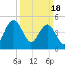 Pennys Creek tide chart for Monday, March 18, 2024