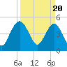 Pennys Creek tide chart for Wednesday, March 20, 2024