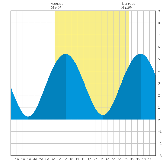 Pennys Creek tide chart for Saturday, March 23, 2024