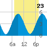 Pennys Creek tide chart for Saturday, March 23, 2024