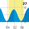 Pennys Creek tide chart for Wednesday, March 27, 2024