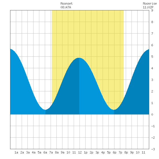 Pennys Creek tide chart for Thursday, March 28, 2024