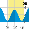 Pennys Creek tide chart for Thursday, March 28, 2024