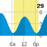 Pennys Creek tide chart for Friday, March 29, 2024