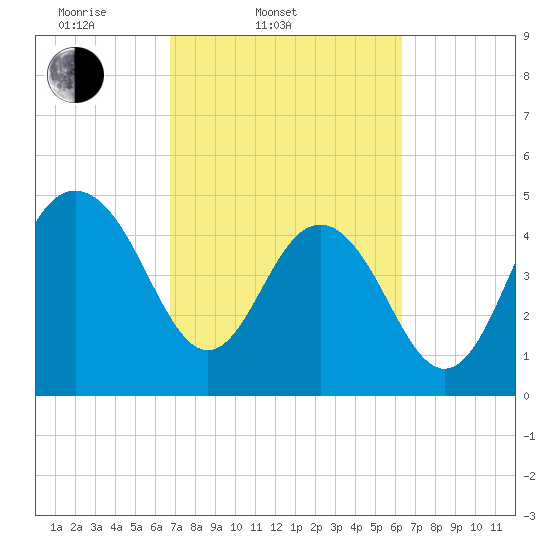 Pennys Creek tide chart for Sunday, March 3, 2024