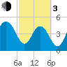 Pennys Creek tide chart for Sunday, March 3, 2024